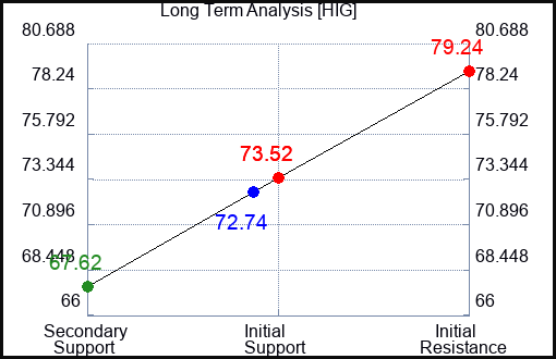 HIG Long Term Analysis for July 3 2023