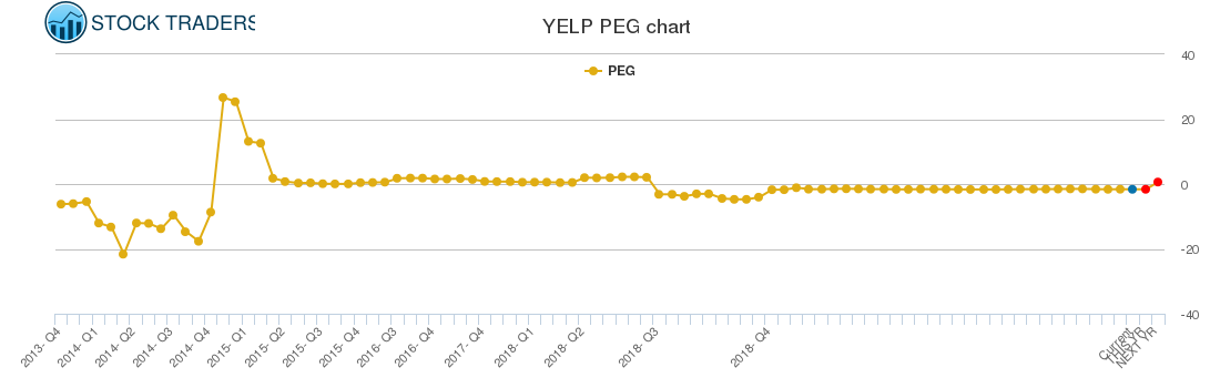 YELP PEG chart