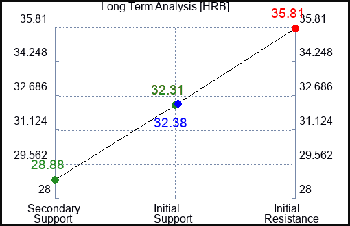 HRB Long Term Analysis for July 3 2023 HRB Long Term Analysis for July 3 2023