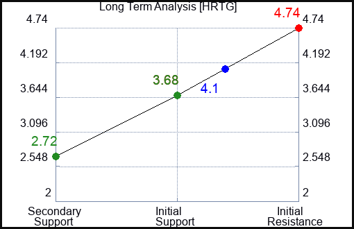 HRTG Long Term Analysis for July 3 2023 HRTG Long Term Analysis for July 3 2023