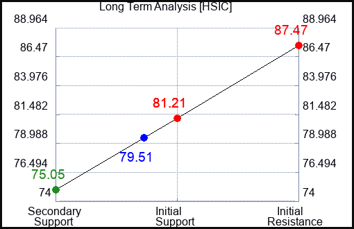 HSIC Long Term Analysis for July 3 2023 HSIC Long Term Analysis for July 3 2023