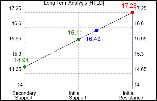 HTLD Long Term Analysis for July 3 2023 HTLD Long Term Analysis for July 3 2023