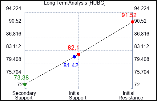 HUBG Long Term Analysis for July 3 2023 HUBG Long Term Analysis for July 3 2023