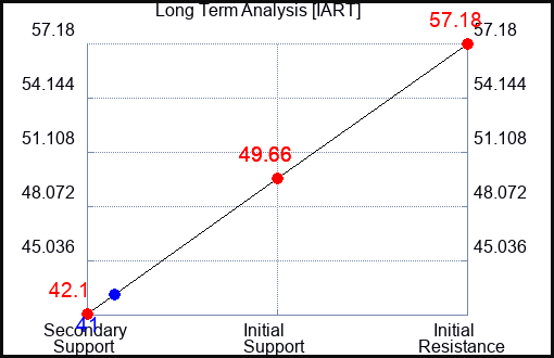 IART Long Term Analysis for July 3 2023 IART Long Term Analysis for July 3 2023