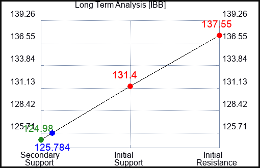 IBB Long Term Analysis for July 3 2023 IBB Long Term Analysis for July 3 2023