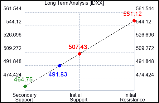 IDXX Long Term Analysis for July 3 2023
