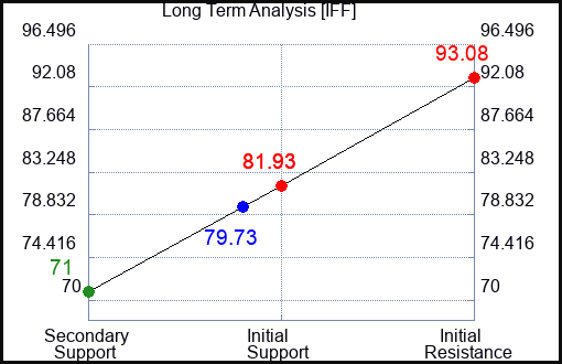 IFF Long Term Analysis for July 3 2023