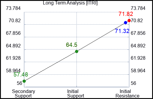ITRI Long Term Analysis for July 3 2023 ITRI Long Term Analysis for July 3 2023