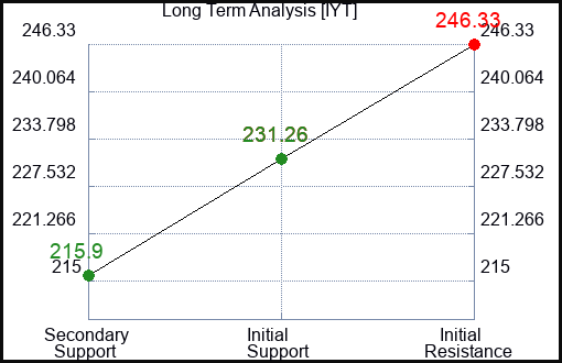 IYT Long Term Analysis for July 3 2023 IYT Long Term Analysis for July 3 2023