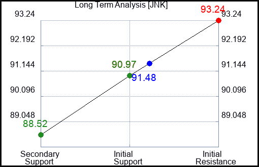 JNK Long Term Analysis for July 4 2023 JNK Long Term Analysis for July 4 2023
