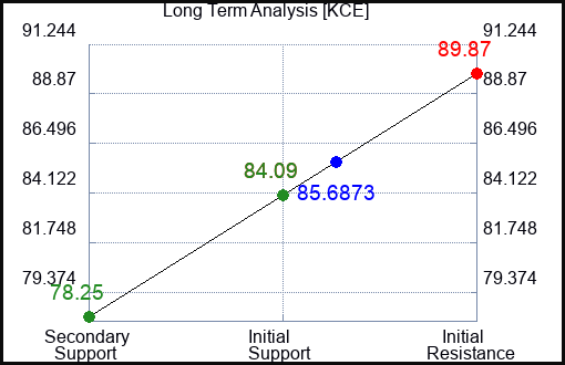 KCE Long Term Analysis for July 4 2023