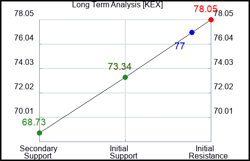 KEX Long Term Analysis for July 4 2023 KEX Long Term Analysis for July 4 2023