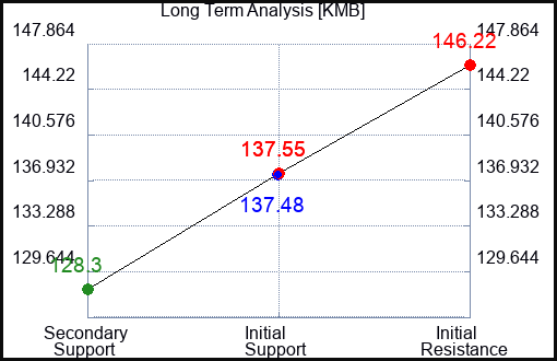 KMB Long Term Analysis for July 4 2023 KMB Long Term Analysis for July 4 2023
