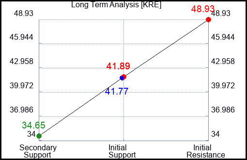 KRE Long Term Analysis for July 4 2023
