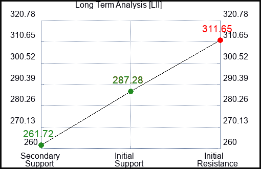 LII Long Term Analysis for July 4 2023
