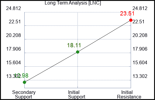 LNC Long Term Analysis for July 4 2023 LNC Long Term Analysis for July 4 2023