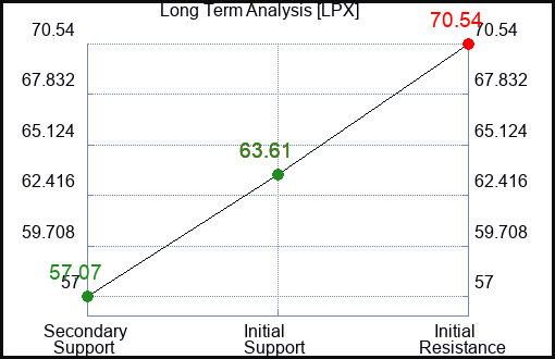 LPX Long Term Analysis for July 4 2023 LPX Long Term Analysis for July 4 2023