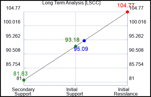 LSCC Long Term Analysis for July 4 2023 LSCC Long Term Analysis for July 4 2023