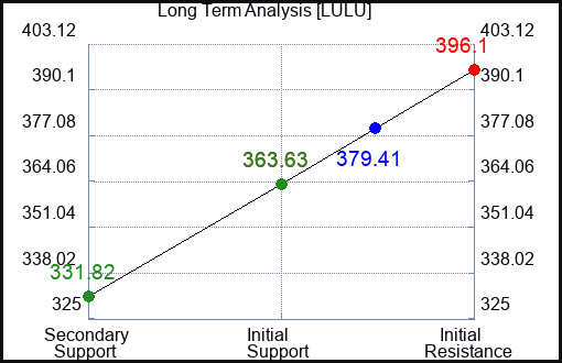 LULU Long Term Analysis for July 4 2023 LULU Long Term Analysis for July 4 2023