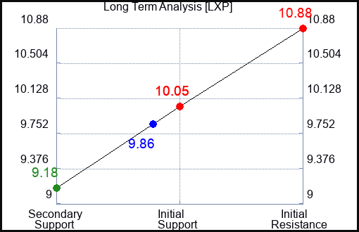LXP Long Term Analysis for July 4 2023 LXP Long Term Analysis for July 4 2023