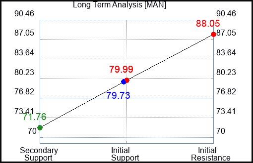 MAN Long Term Analysis for July 4 2023 MAN Long Term Analysis for July 4 2023