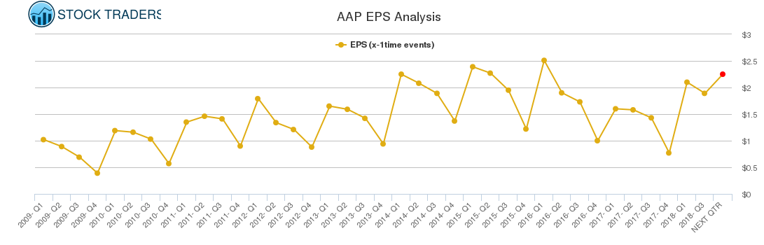 AAP EPS Analysis