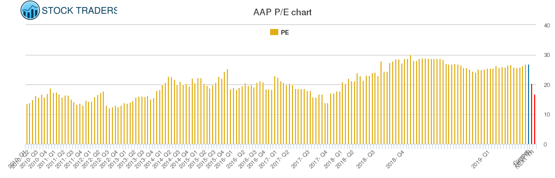 AAP PE chart