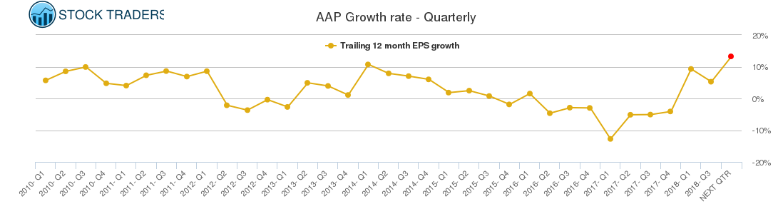 AAP Growth rate - Quarterly