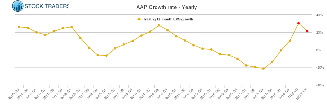 AAP Growth rate - Yearly