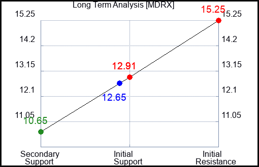 MDRX Long Term Analysis for July 4 2023 MDRX Long Term Analysis for July 4 2023