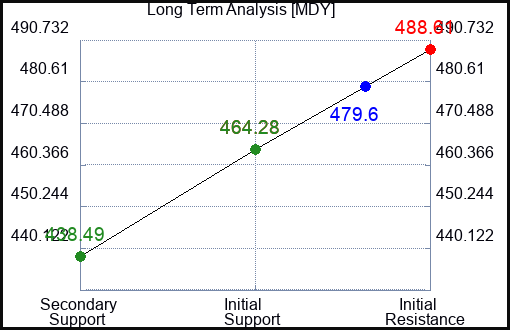 MDY Long Term Analysis for July 4 2023 MDY Long Term Analysis for July 4 2023
