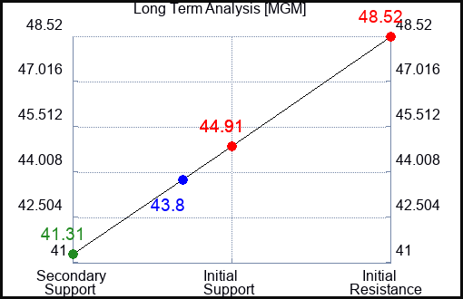 MGM Long Term Analysis for July 4 2023 MGM Long Term Analysis for July 4 2023