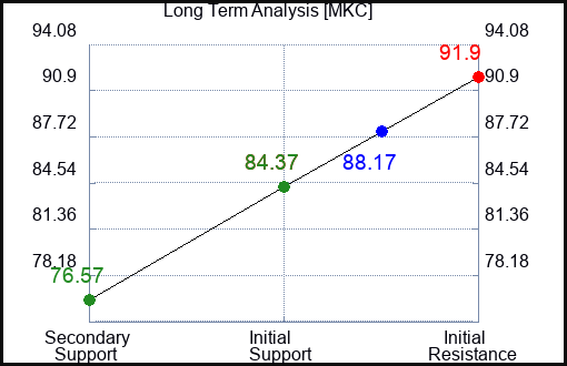 MKC Long Term Analysis for July 4 2023 MKC Long Term Analysis for July 4 2023