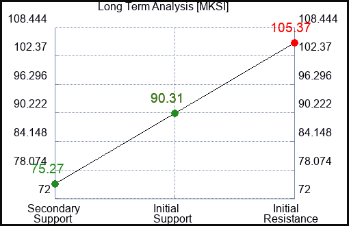 MKSI Long Term Analysis for July 4 2023 MKSI Long Term Analysis for July 4 2023