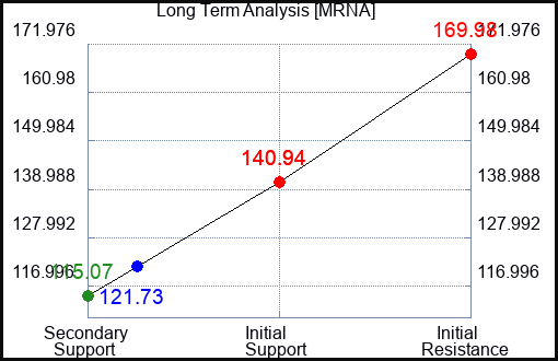 MRNA Long Term Analysis for July 4 2023 MRNA Long Term Analysis for July 4 2023