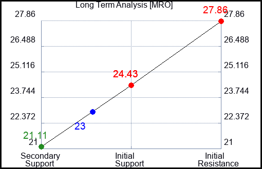 MRO Long Term Analysis for July 4 2023