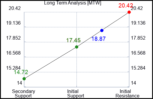 MTW Long Term Analysis for July 4 2023 MTW Long Term Analysis for July 4 2023