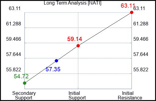 NATI Long Term Analysis for July 4 2023