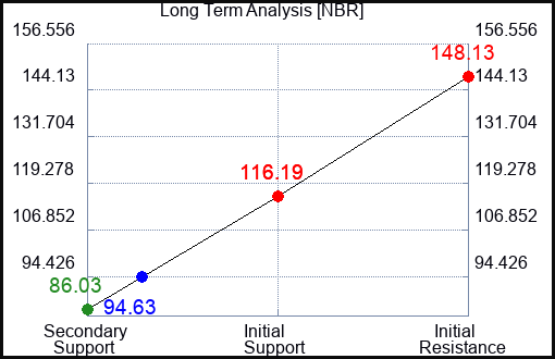 NBR Long Term Analysis for July 4 2023 NBR Long Term Analysis for July 4 2023