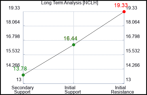 NCLH Long Term Analysis for July 4 2023 NCLH Long Term Analysis for July 4 2023