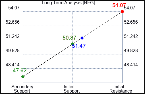 NFG Long Term Analysis for July 4 2023 NFG Long Term Analysis for July 4 2023