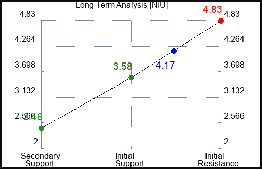 NIU Long Term Analysis for July 4 2023 NIU Long Term Analysis for July 4 2023