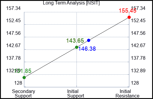 NSIT Long Term Analysis for July 5 2023