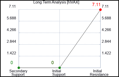 NVAX Long Term Analysis for July 5 2023 NVAX Long Term Analysis for July 5 2023