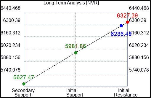 NVR Long Term Analysis for July 5 2023 NVR Long Term Analysis for July 5 2023