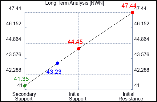 NWN Long Term Analysis for July 5 2023 NWN Long Term Analysis for July 5 2023