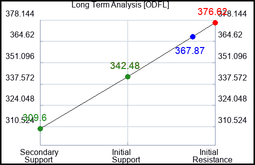 ODFL Long Term Analysis for July 5 2023 ODFL Long Term Analysis for July 5 2023