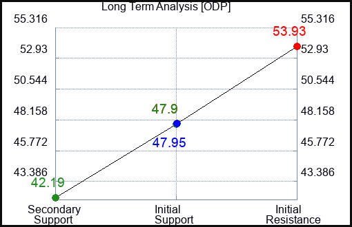 ODP Long Term Analysis for July 5 2023