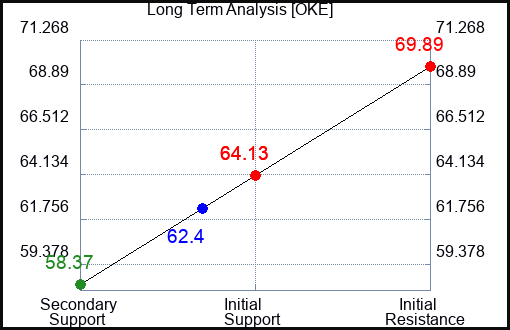 OKE Long Term Analysis for July 5 2023 OKE Long Term Analysis for July 5 2023