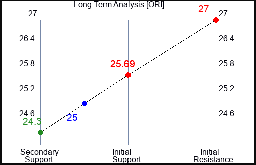 ORI Long Term Analysis for July 5 2023 ORI Long Term Analysis for July 5 2023